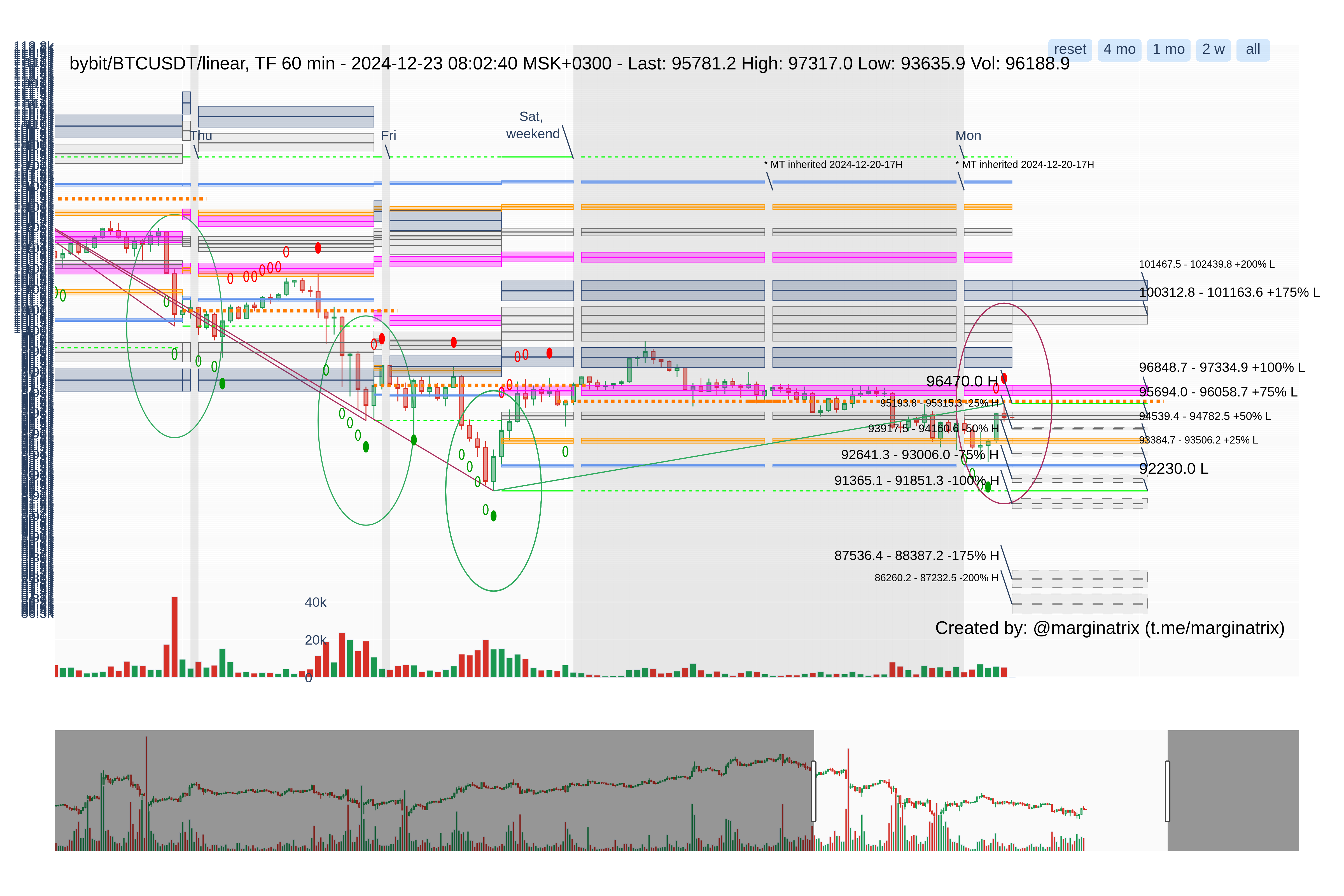 Advisor: Bybit BTC/USDT Perpetual - Current Plot